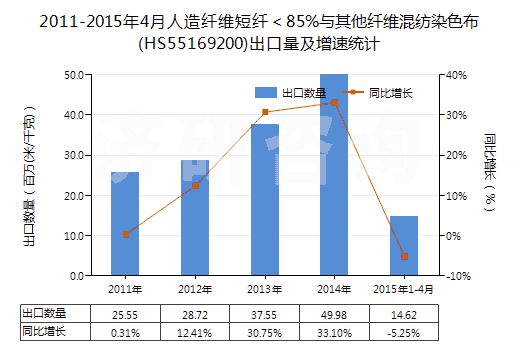 2011-2015年4月人造纖維短纖＜85%與其他纖維混紡染色布(HS55169200)出口量及增速統(tǒng)計